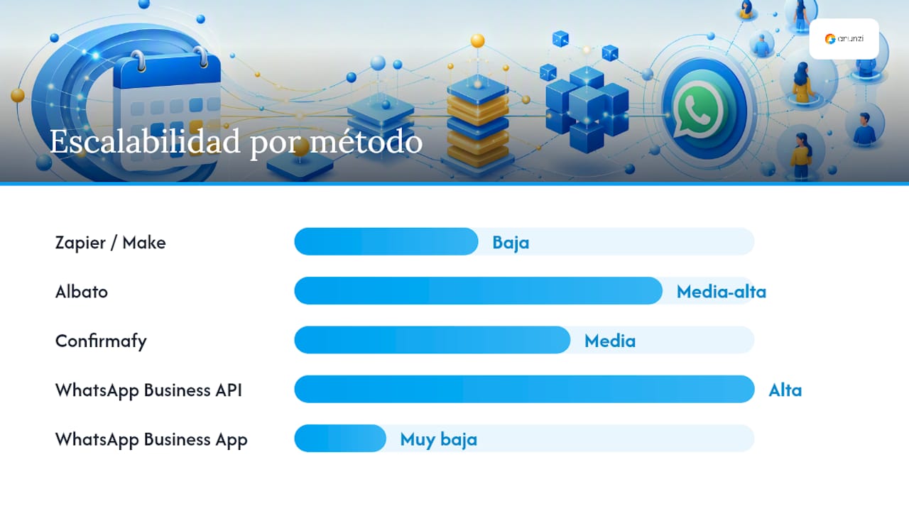 Diferentes formas de integrar el calendario con WhatsApp: una comparativa