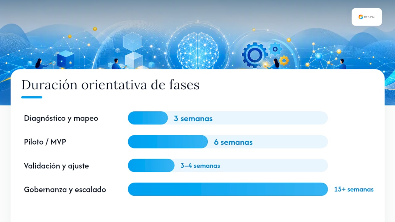 Fases recomendadas — overview diagram