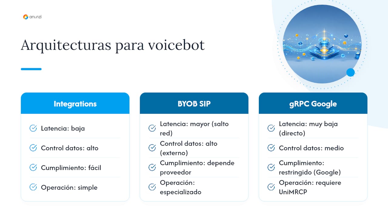 Diagrama comparativo de arquitecturas de voicebot de Genesys