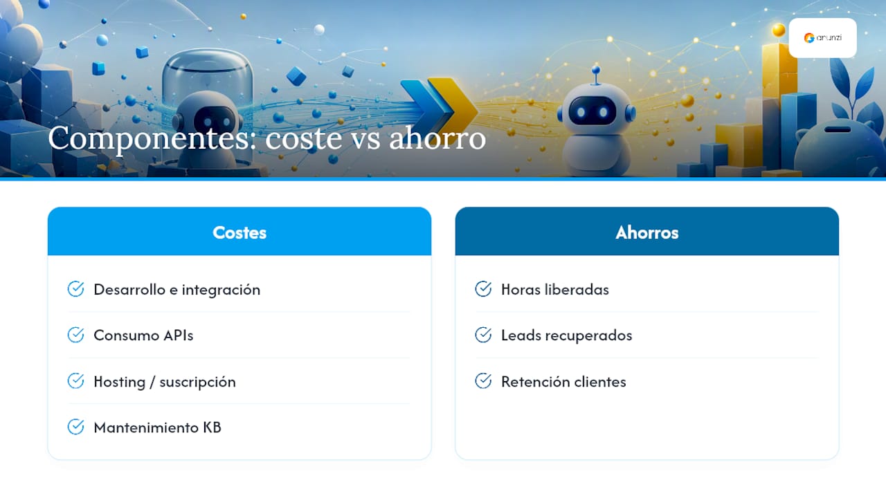 Costes y cálculo de ROI al reemplazar un chatbot con IA — overview diagram