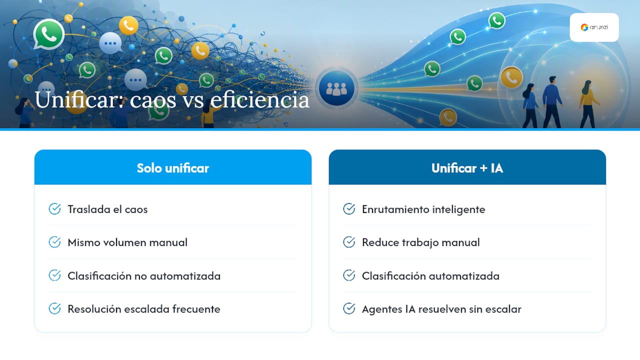 Diagrama de una plataforma de canales unificados con enrutamiento por IA