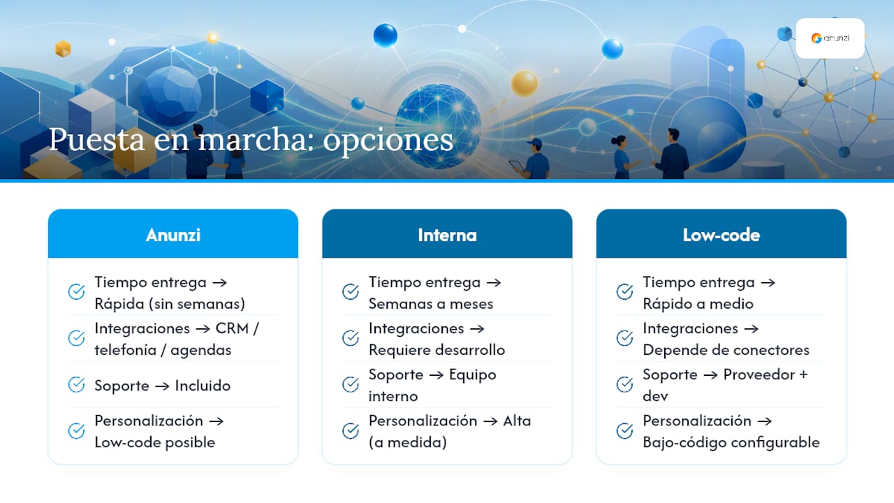 Cómo te ayuda Anunzi a poner esto en producción sin meses de prueba y error — overview diagram