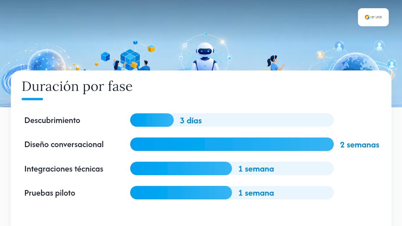 ¿Cuánto tarda implementar un agente IA 24/7? — overview diagram