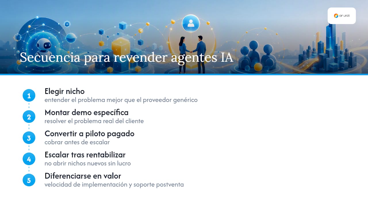 Por qué la reventa gestionada es la apuesta correcta ahora — overview diagram