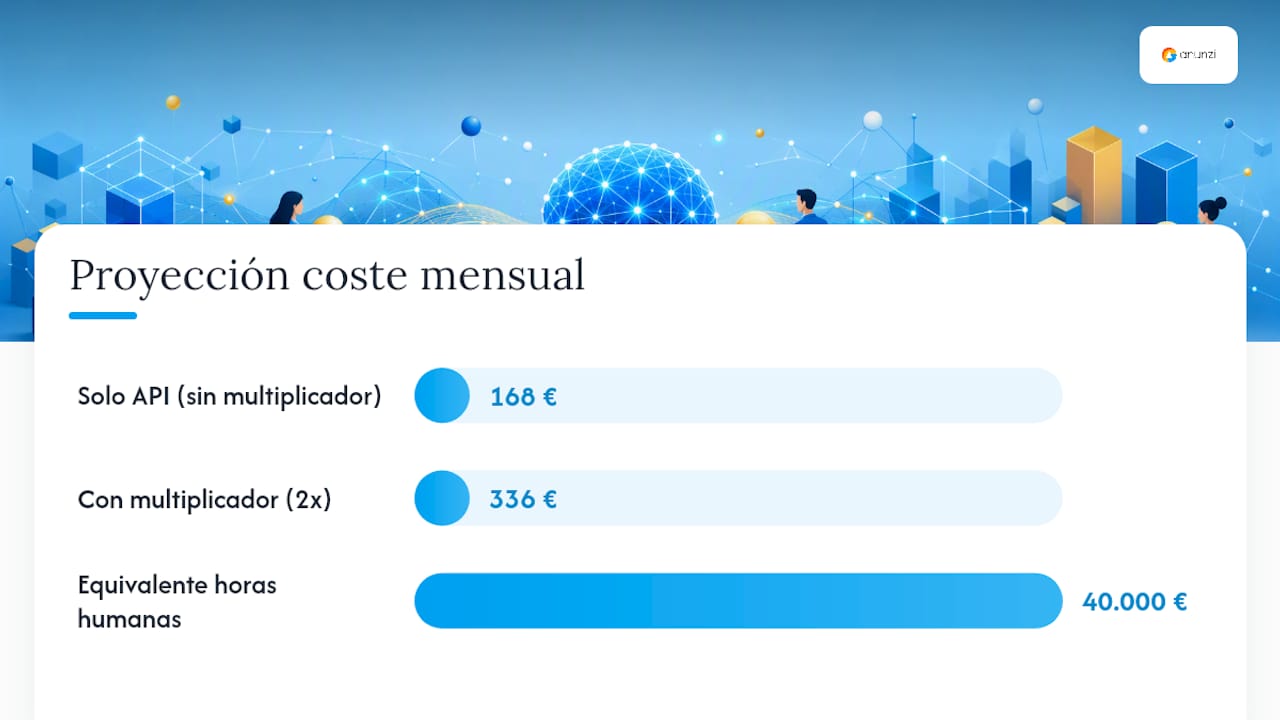 Cómo proyectar el ROI de un agente IA a escala — overview diagram