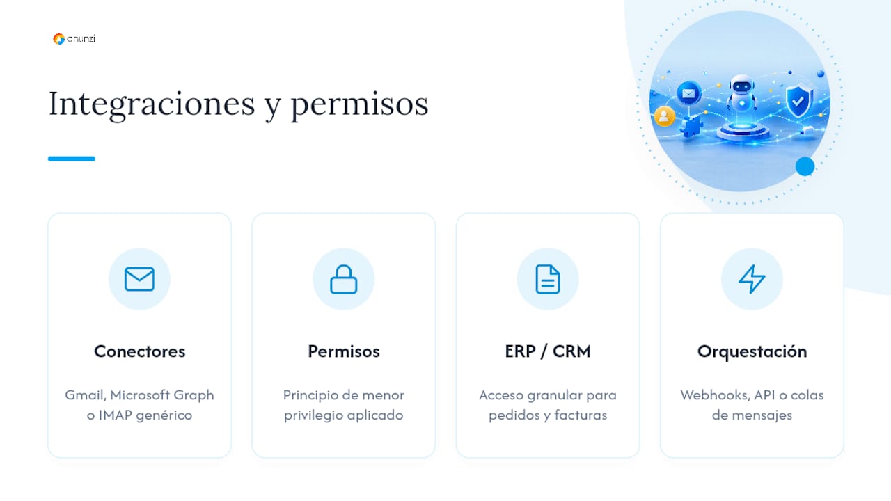 Integraciones técnicas y permisos: Gmail, Outlook, IMAP y el ERP — overview diagram
