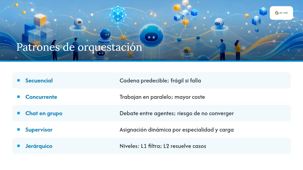 Patrones de orquestación: cómo elegir entre secuencial, concurrente, jerárquico y federado — overview diagram