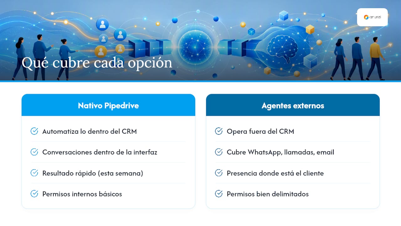 Lo que la mayoría pasa por alto al integrar IA con un CRM — overview diagram