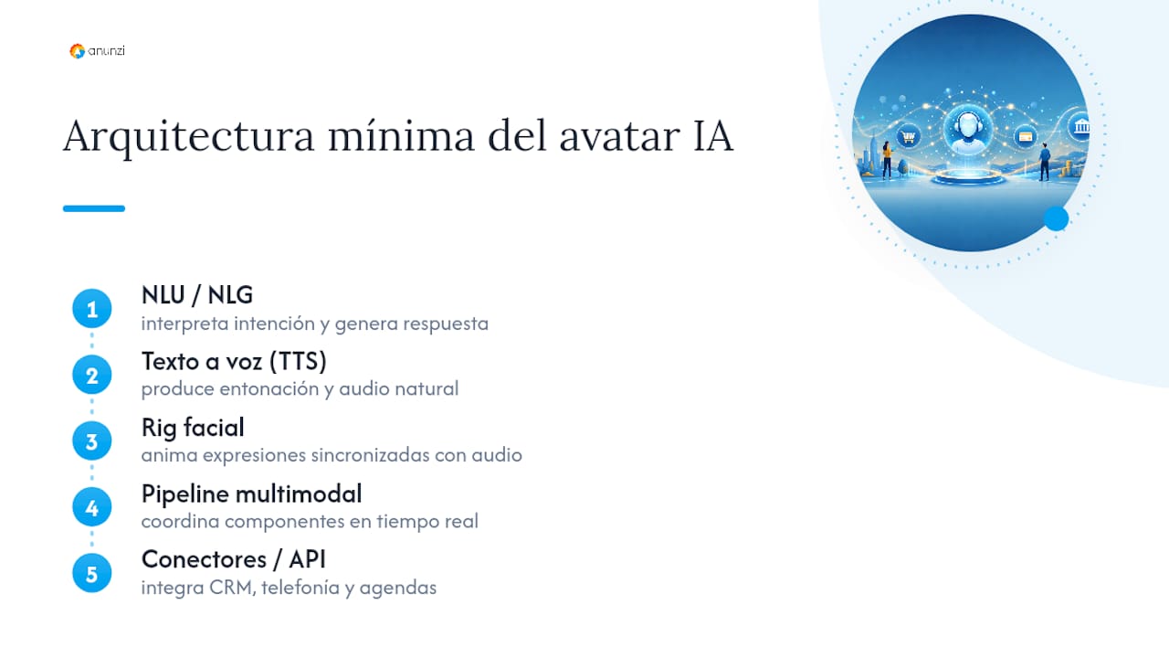 Elementos e integraciones de un avatar con IA