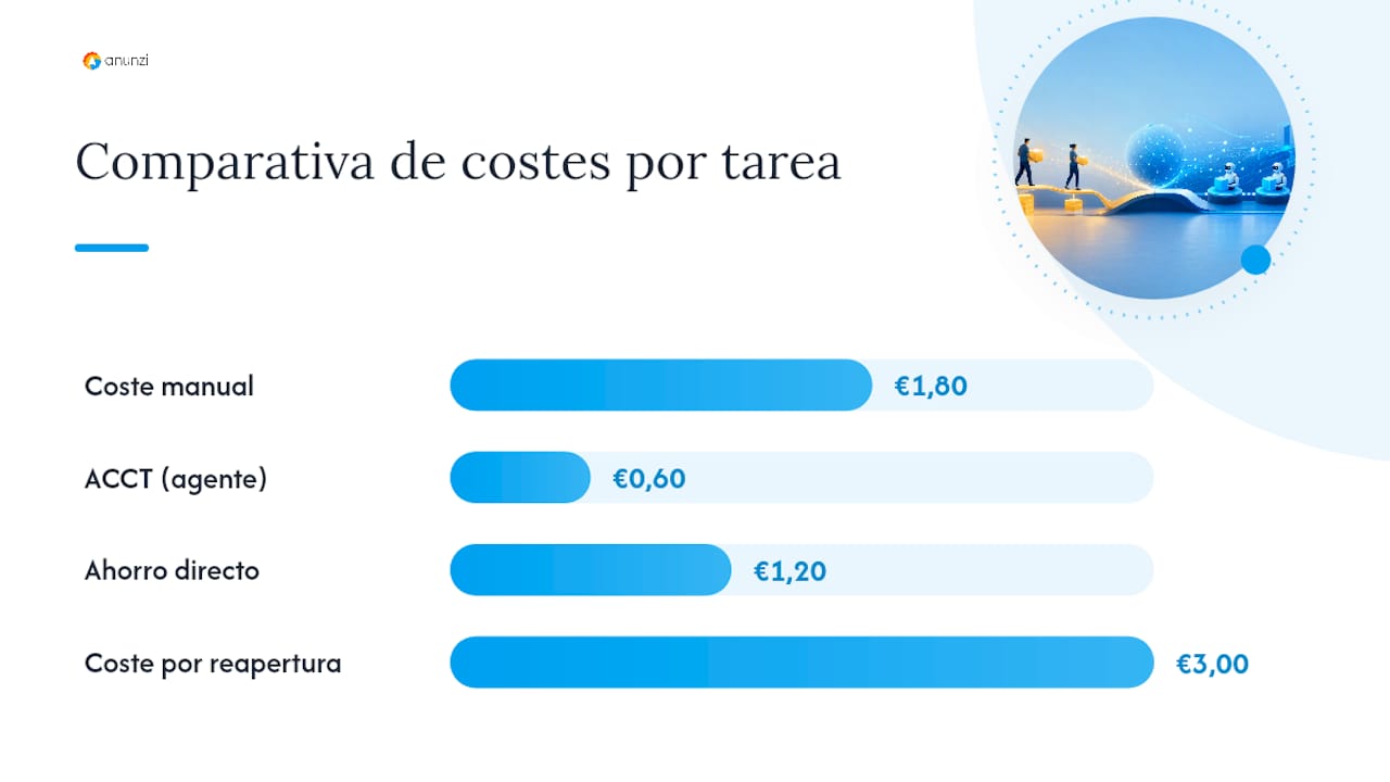 ¿Qué son el ACCT y el AVM y cómo se calculan? — overview diagram